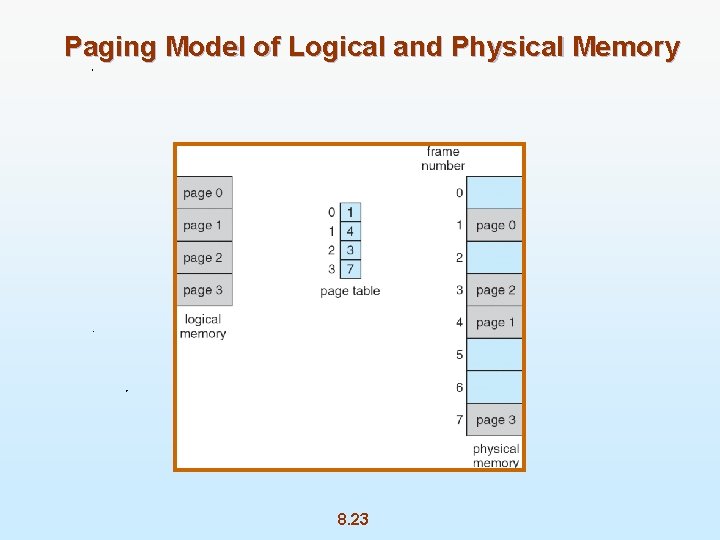 Paging Model of Logical and Physical Memory 8. 23 