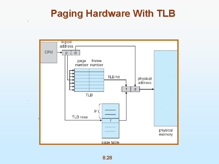 Paging Hardware With TLB 8. 28 
