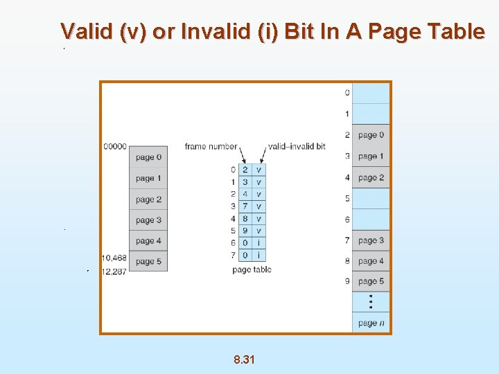Valid (v) or Invalid (i) Bit In A Page Table 8. 31 