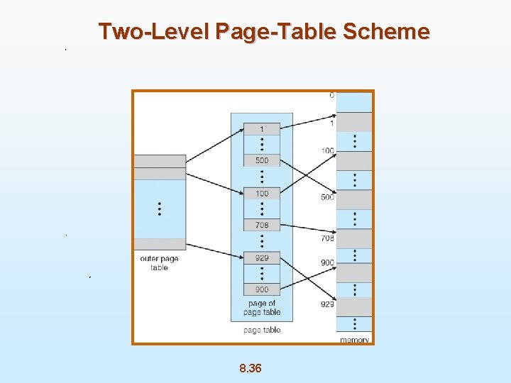 Two-Level Page-Table Scheme 8. 36 