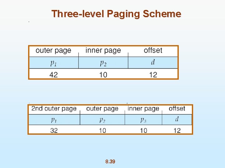 Three-level Paging Scheme 8. 39 