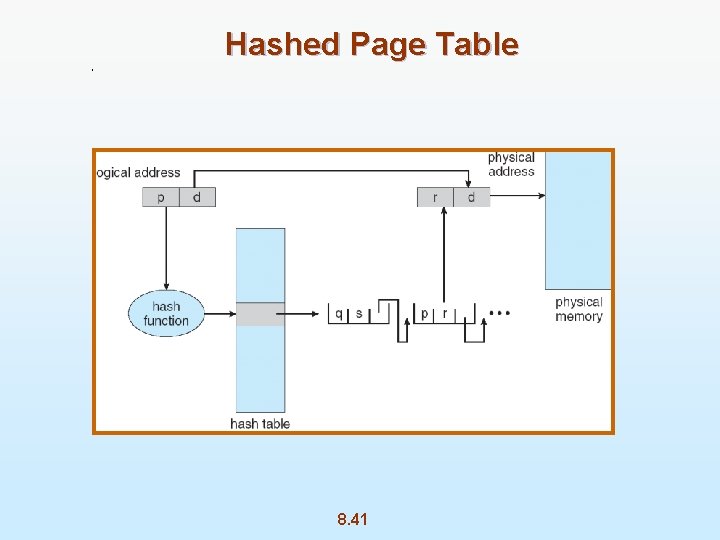 Hashed Page Table 8. 41 