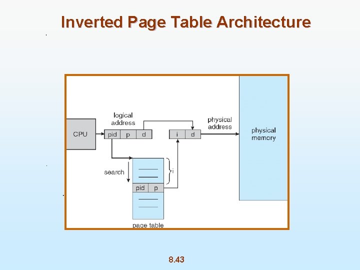 Inverted Page Table Architecture 8. 43 