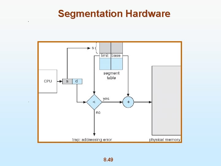 Segmentation Hardware 8. 49 