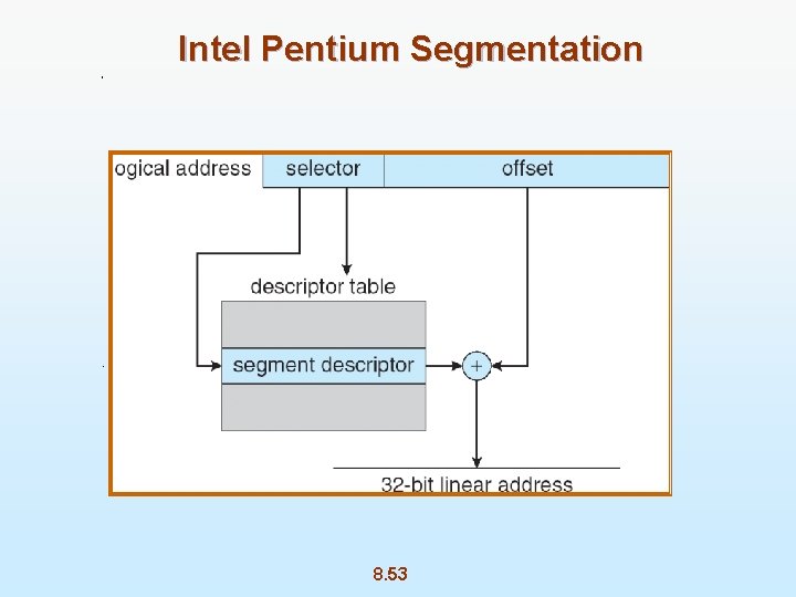 Intel Pentium Segmentation 8. 53 