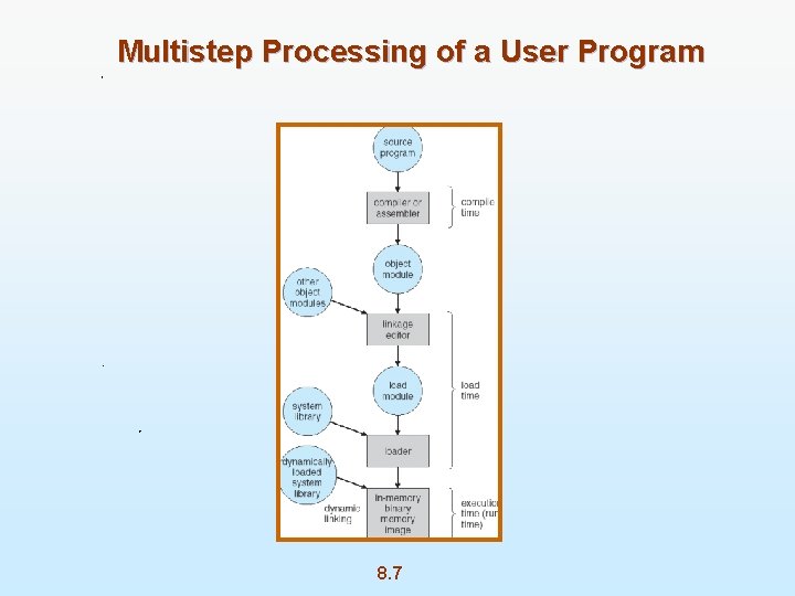 Multistep Processing of a User Program 8. 7 