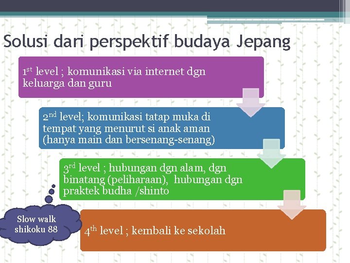 Solusi dari perspektif budaya Jepang 1 st level ; komunikasi via internet dgn keluarga