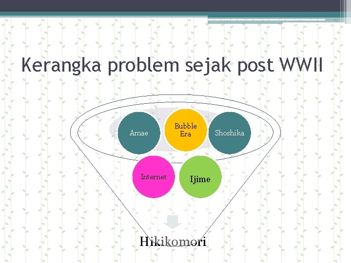 Kerangka problem sejak post WWII Amae Internet Bubble Era Ijime Hikikomori Shoshika 