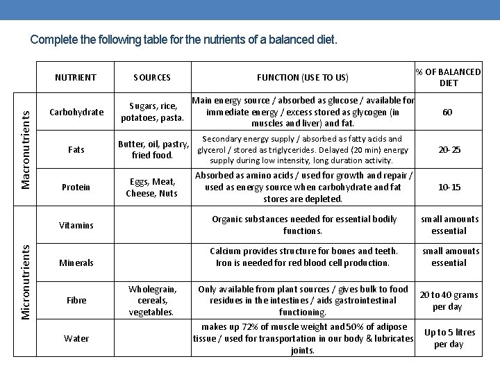 Macronutrients Complete the following table for the nutrients of a balanced diet. NUTRIENT SOURCES