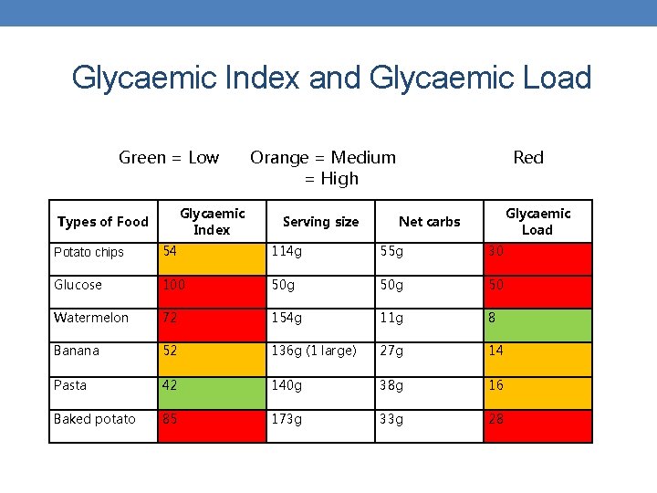 Glycaemic Index and Glycaemic Load Green = Low Glycaemic Index Types of Food Orange