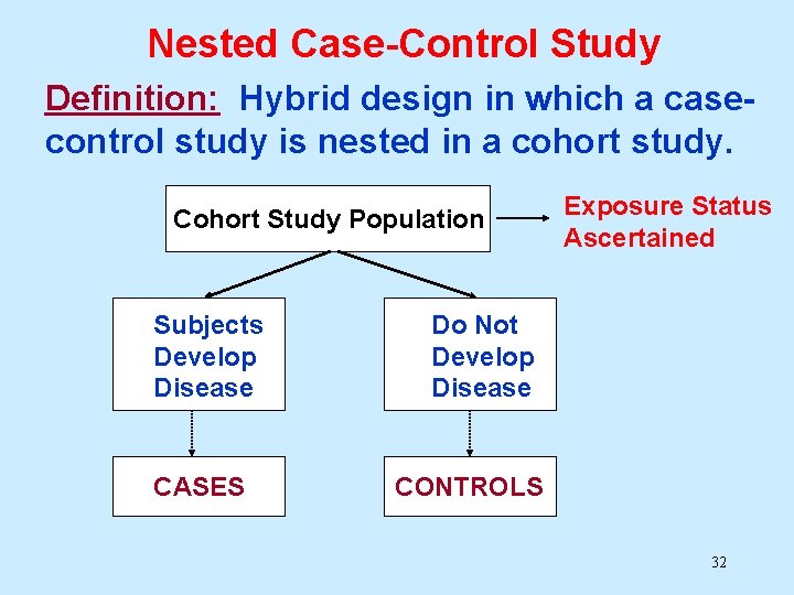 Nested Case-Control Study Definition: Hybrid design in which a casecontrol study is nested in