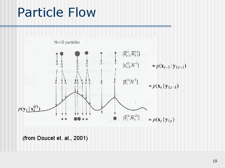 Particle Flow (from Doucet et. al. , 2001) 19 