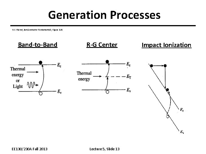 Generation Processes R. F. Pierret, Semiconductor Fundamentals, Figure 3. 15 Band-to-Band EE 130/230 A