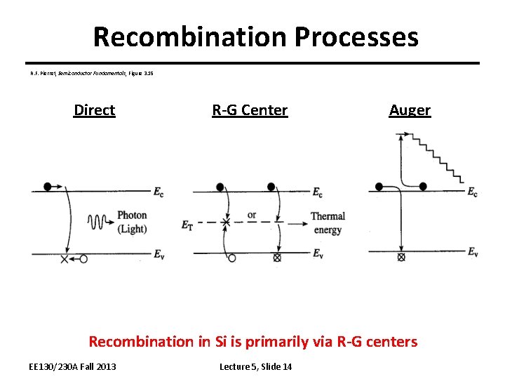 Recombination Processes R. F. Pierret, Semiconductor Fundamentals, Figure 3. 15 Direct R-G Center Auger