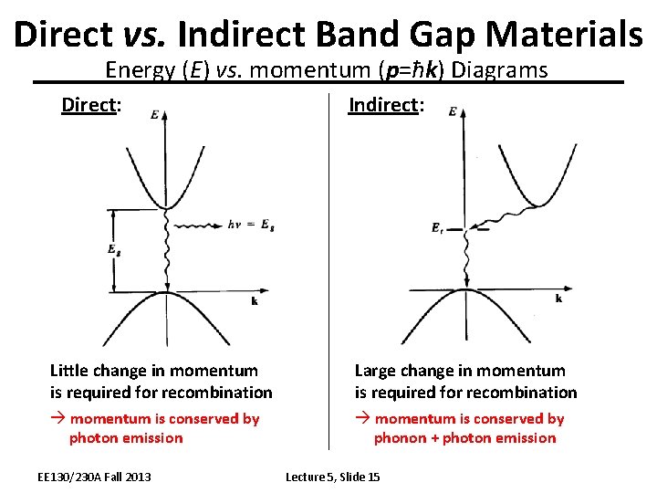 Direct vs. Indirect Band Gap Materials Energy (E) vs. momentum (p=ħk) Diagrams Direct: Indirect: