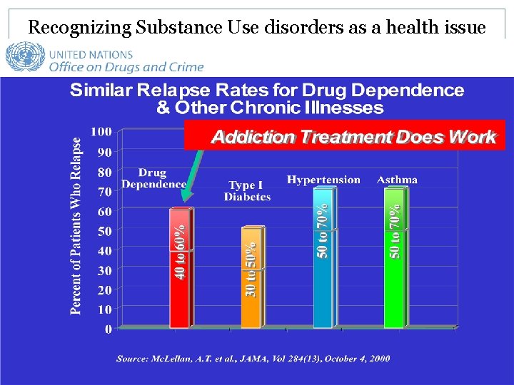 Recognizing Substance Use disorders as a health issue 