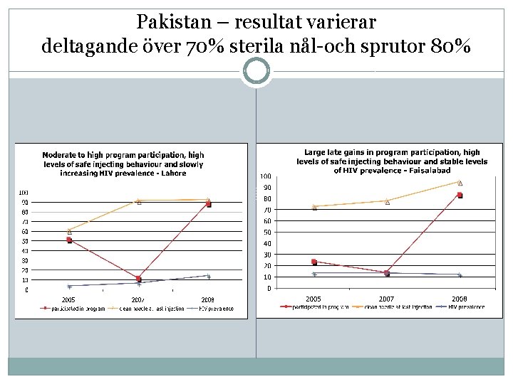 Pakistan – resultat varierar deltagande över 70% sterila nål-och sprutor 80% 