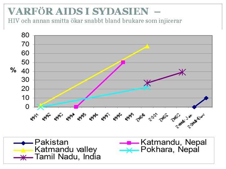VARFÖR AIDS I SYDASIEN – HIV och annan smitta ökar snabbt bland brukare som