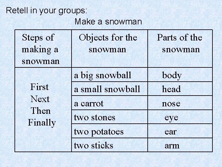 Retell in your groups: Make a snowman Steps of making a snowman First Next