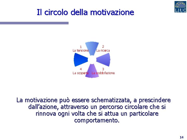 Il circolo della motivazione 1 La tensione 2 La ricerca 4 La scoperta 3