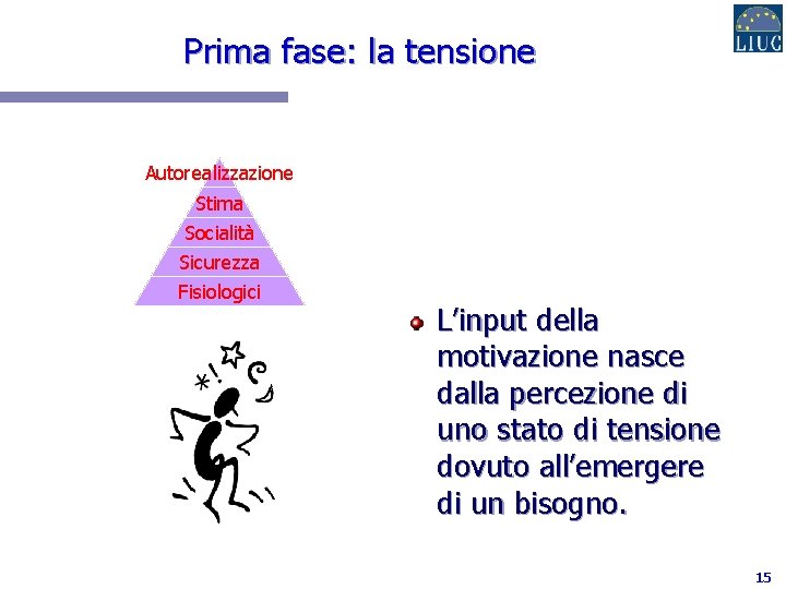 Prima fase: la tensione Autorealizzazione Stima Socialità Sicurezza Fisiologici L’input della motivazione nasce dalla