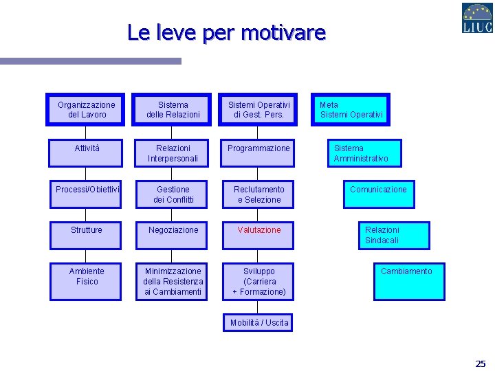 Le leve per motivare Organizzazione del Lavoro Sistema delle Relazioni Sistemi Operativi di Gest.