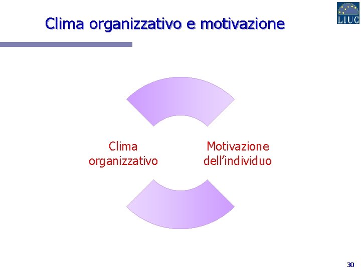 Clima organizzativo e motivazione Clima organizzativo Motivazione dell’individuo 30 