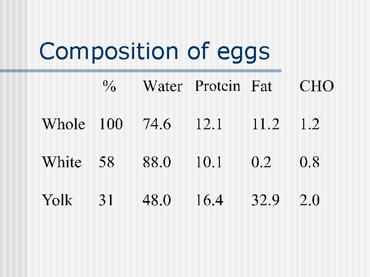 Composition of eggs 