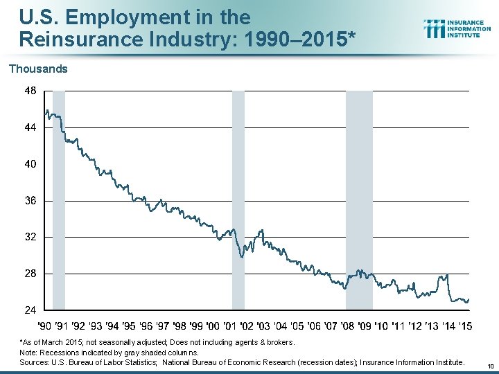 U. S. Employment in the Reinsurance Industry: 1990– 2015* Thousands *As of March 2015;