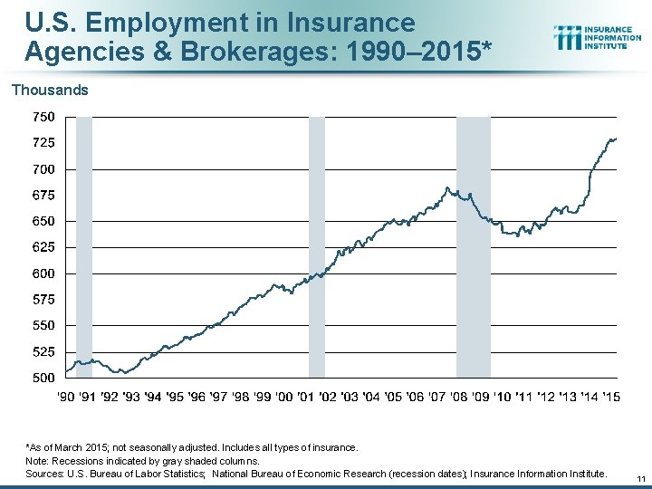 U. S. Employment in Insurance Agencies & Brokerages: 1990– 2015* Thousands *As of March
