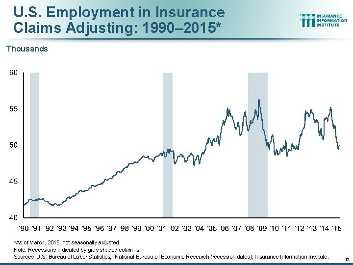 U. S. Employment in Insurance Claims Adjusting: 1990– 2015* Thousands *As of March, 2015;