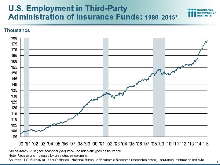 U. S. Employment in Third-Party Administration of Insurance Funds: 1990– 2015* Thousands *As of