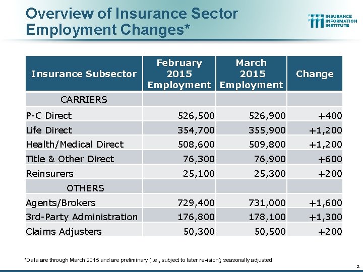 Overview of Insurance Sector Employment Changes* Insurance Subsector February March 2015 Employment Change CARRIERS