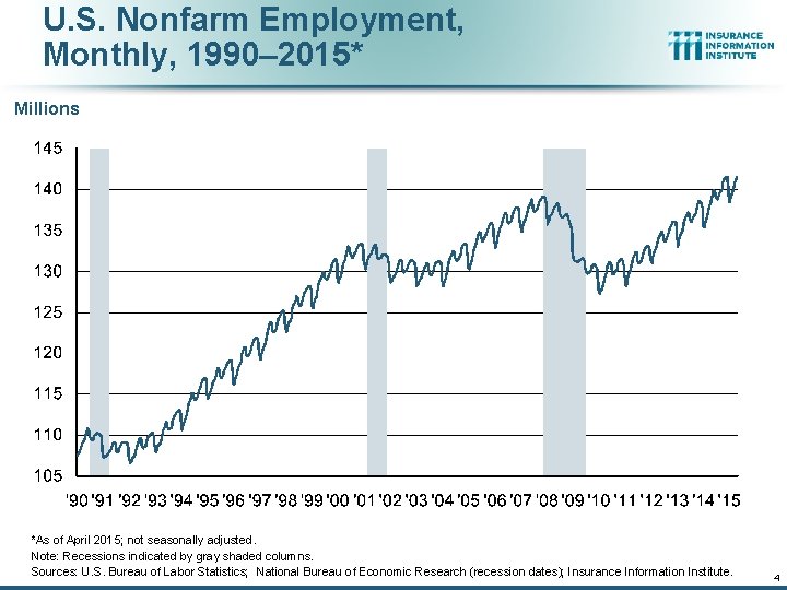 U. S. Nonfarm Employment, Monthly, 1990– 2015* Millions *As of April 2015; not seasonally