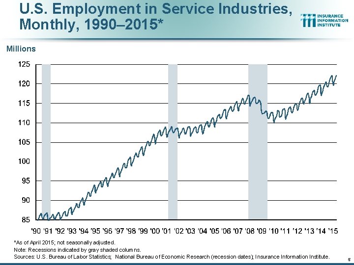 U. S. Employment in Service Industries, Monthly, 1990– 2015* Millions *As of April 2015;