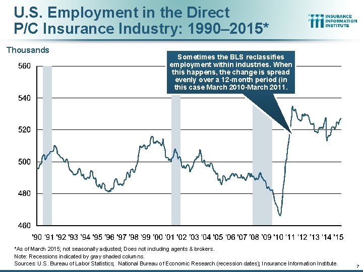 U. S. Employment in the Direct P/C Insurance Industry: 1990– 2015* Thousands Sometimes the