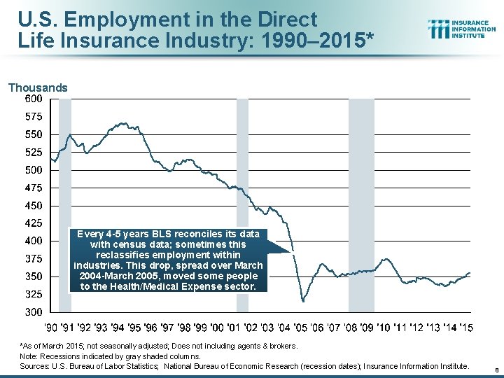 U. S. Employment in the Direct Life Insurance Industry: 1990– 2015* Thousands Every 4