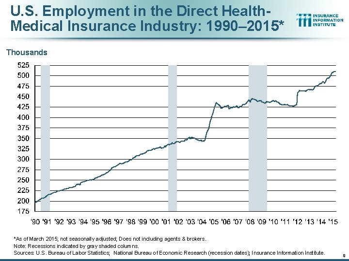 U. S. Employment in the Direct Health. Medical Insurance Industry: 1990– 2015* Thousands *As