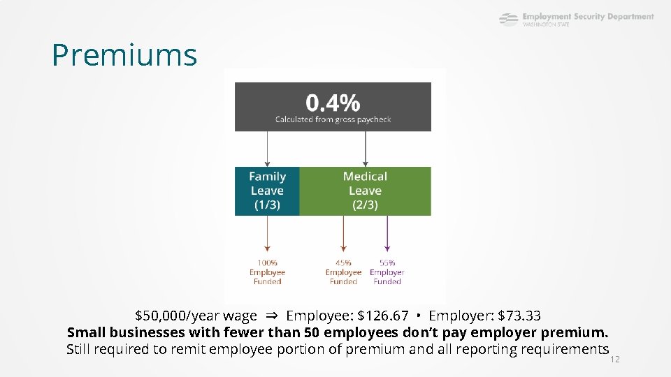 Premiums $50, 000/year wage ⇒ Employee: $126. 67 • Employer: $73. 33 Small businesses