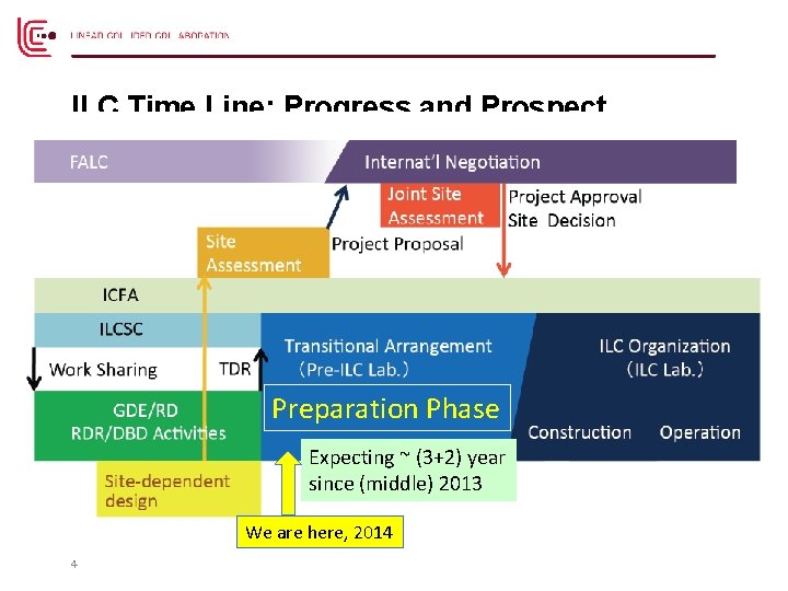 ILC Time Line: Progress and Prospect Preparation Phase Expecting ~ (3+2) year since (middle)