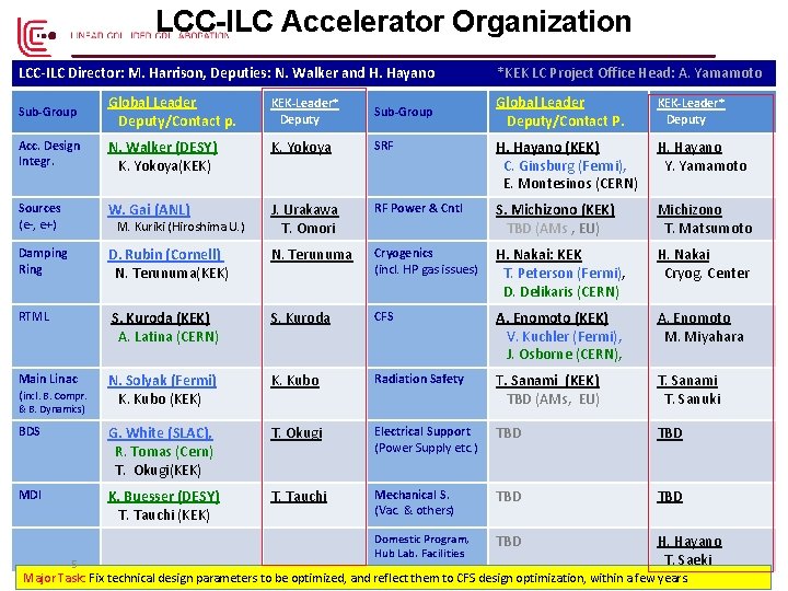 LCC-ILC Accelerator Organization LCC-ILC Director: M. Harrison, Deputies: N. Walker and H. Hayano Sub-Group