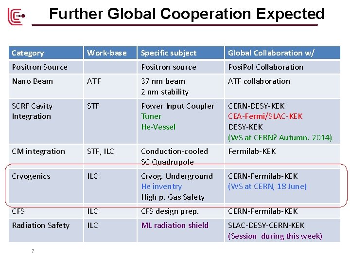 Further Global Cooperation Expected Category Work-base Positron Source Specific subject Global Collaboration w/ Positron