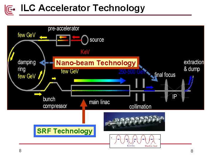 ILC Accelerator Technology Nano-beam Technology SRF Technology 8 8 