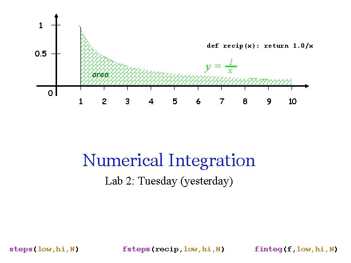 1 def recip(x): return 1. 0/x 0. 5 y= area 0 1 2 3