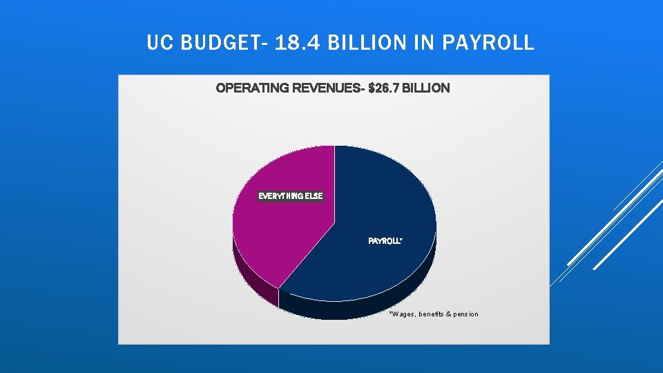 UC BUDGET- 18. 4 BILLION IN PAYROLL OPERATING REVENUES- $26. 7 BILLION EVERYTHING ELSE UC BUDGET- 18. 4 BILLION IN PAYROLL OPERATING REVENUES- $26. 7 BILLION EVERYTHING ELSE
