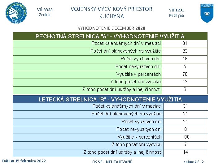 VÚ 3333 Zvolen VOJENSKÝ VÝCVIKOVÝ PRIESTOR KUCHYŇA VÚ 1201 Kuchyňa VYHODNOTENIE DECEMBER 2020 PECHOTNÁ