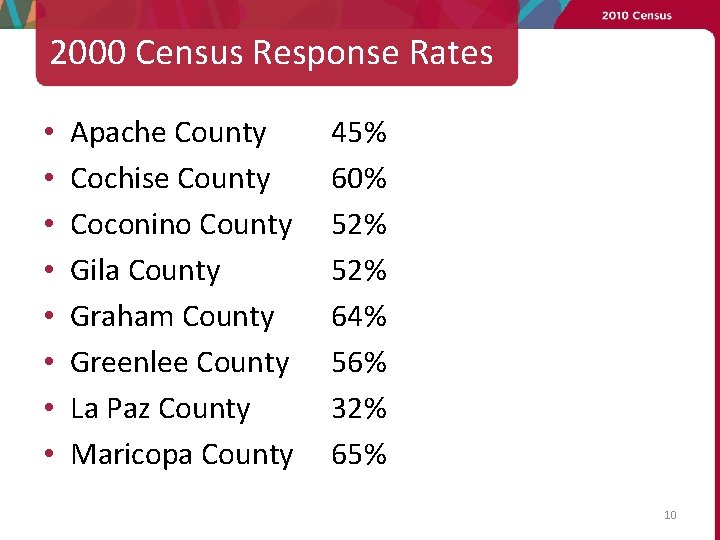 2000 Census Response Rates • • Apache County Cochise County Coconino County Gila County