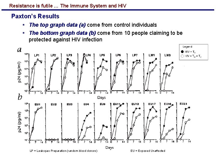 Resistance is futile … The Immune System and HIV Paxton’s Results § The top