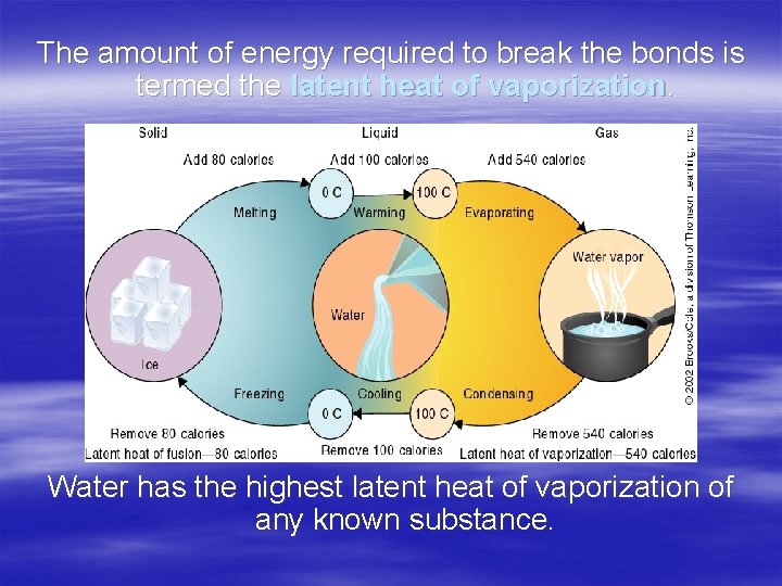The amount of energy required to break the bonds is termed the latent heat