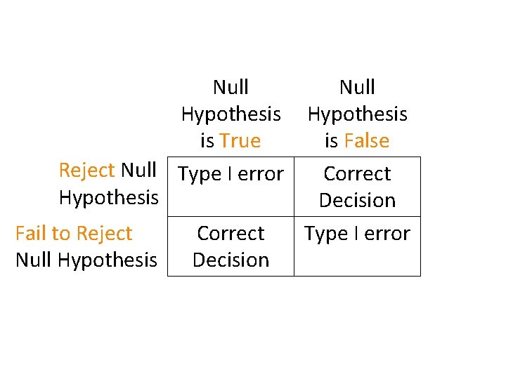 Null Hypothesis is True Reject Null Type I error Hypothesis Fail to Reject Null